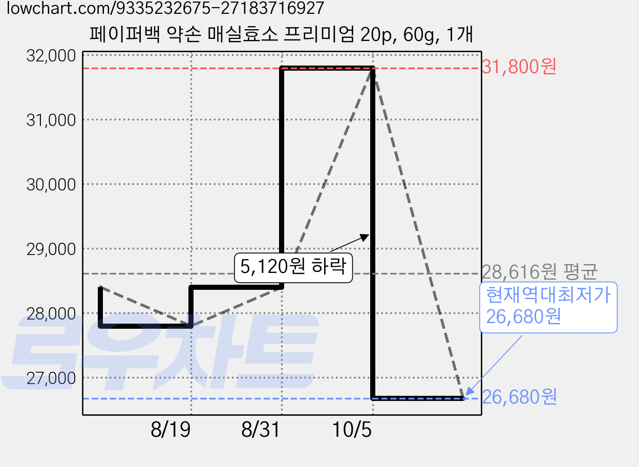 페이퍼백 약손 매실효소 프리미엄 20p, 60g, 1개 가격 변동 차트, 현재가 26,680원, 역대최저가