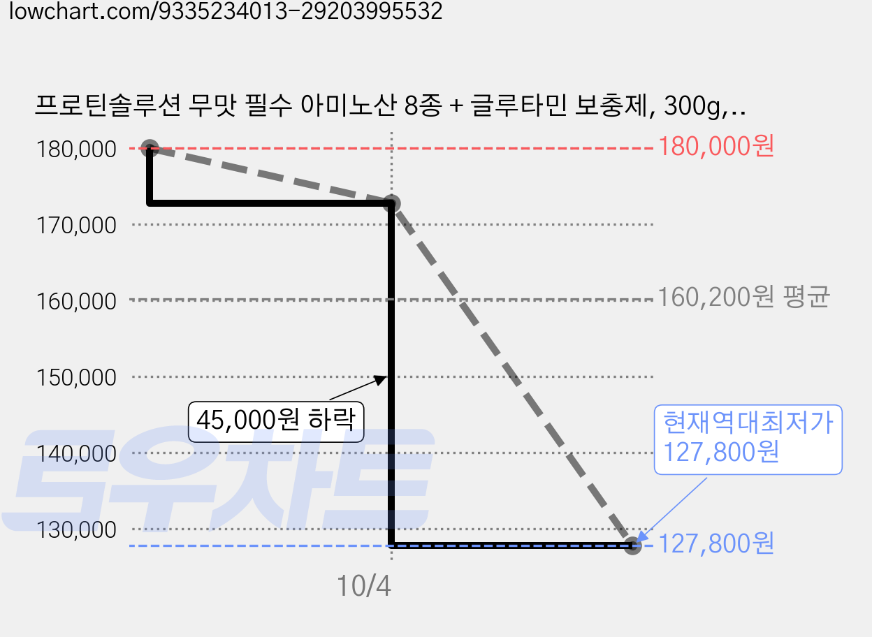 프로틴솔루션 무맛 필수 아미노산 8종 + 글루타민 보충제, 300g, 6개 가격 변동 차트, 현재가 127,800원, 역대최저가