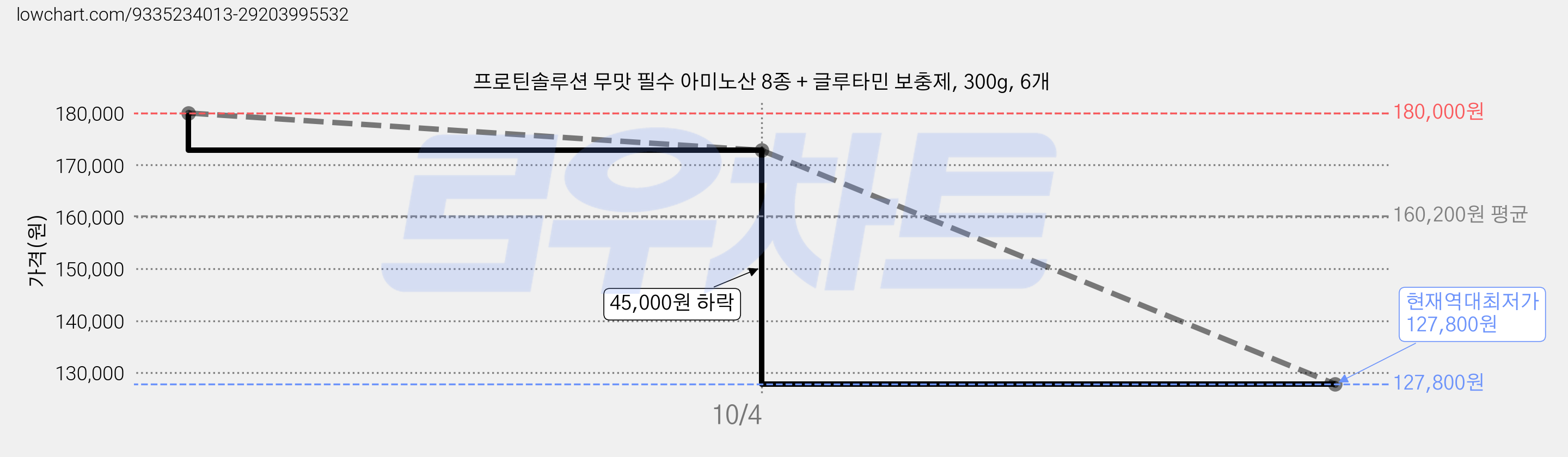 프로틴솔루션 무맛 필수 아미노산 8종 + 글루타민 보충제, 300g, 6개 가격 변동 차트, 현재가 127,800원, 역대최저가