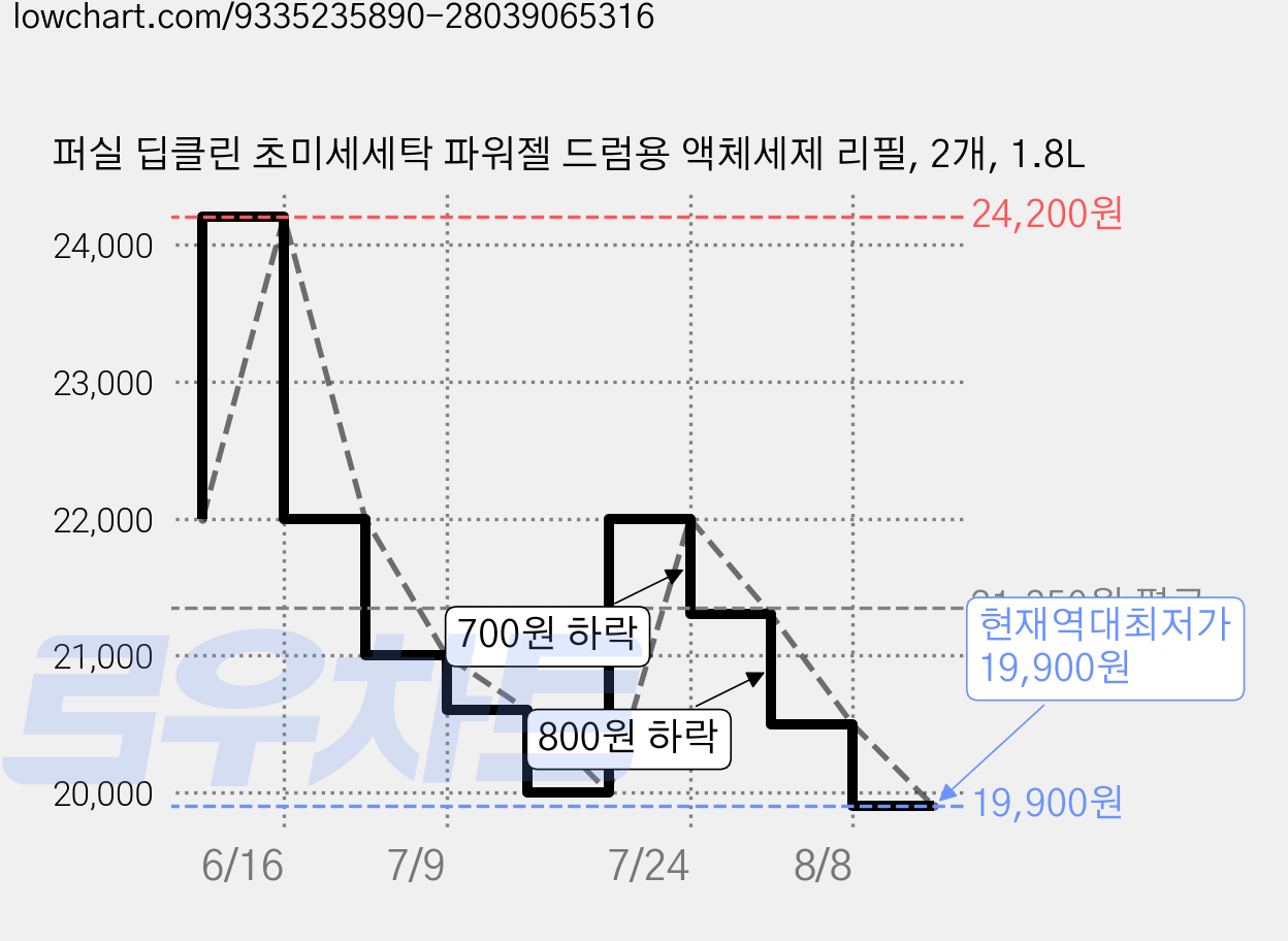 퍼실 딥클린 초미세세탁 파워젤 드럼용 액체세제 리필, 2개, 1.8L 가격 변동 차트, 현재가 19,900원, 역대최저가