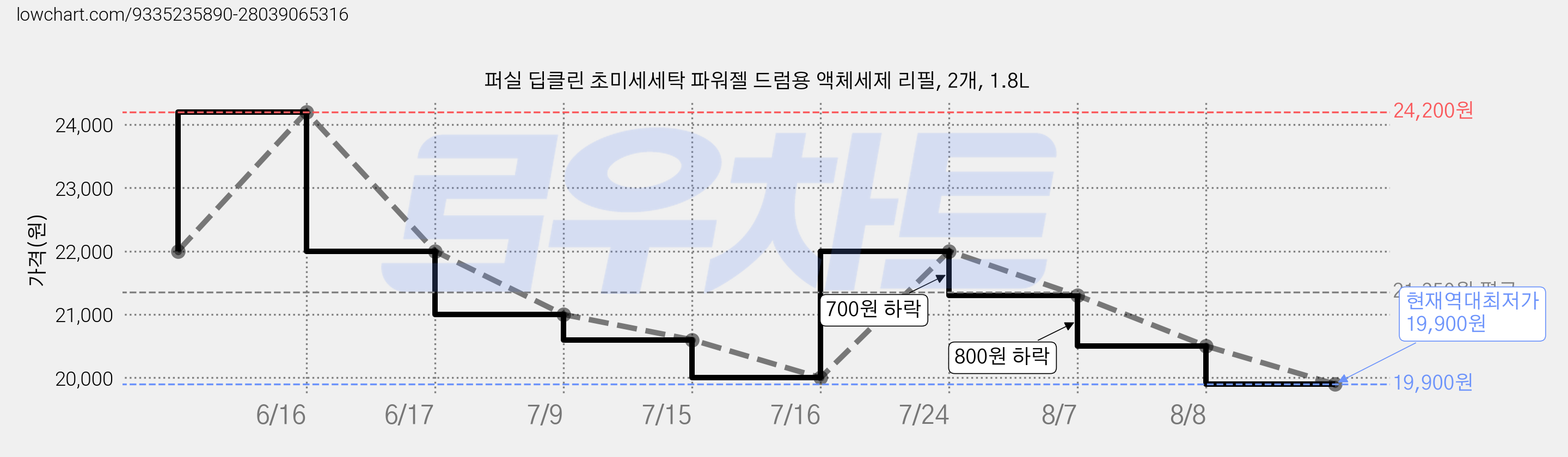 퍼실 딥클린 초미세세탁 파워젤 드럼용 액체세제 리필, 2개, 1.8L 가격 변동 차트, 현재가 19,900원, 역대최저가