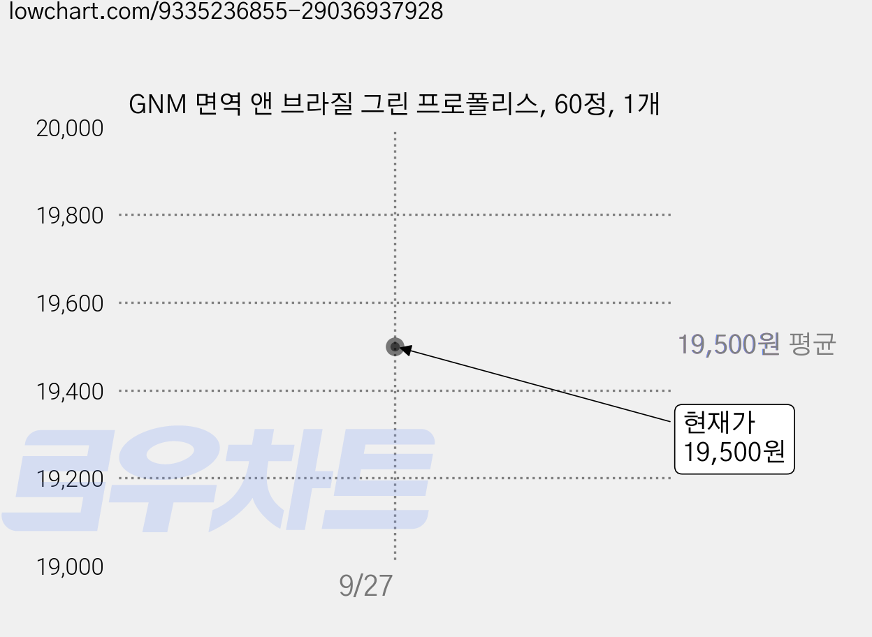 GNM 면역 앤 브라질 그린 프로폴리스, 60정, 1개 가격 변동 차트, 현재가 19,500원