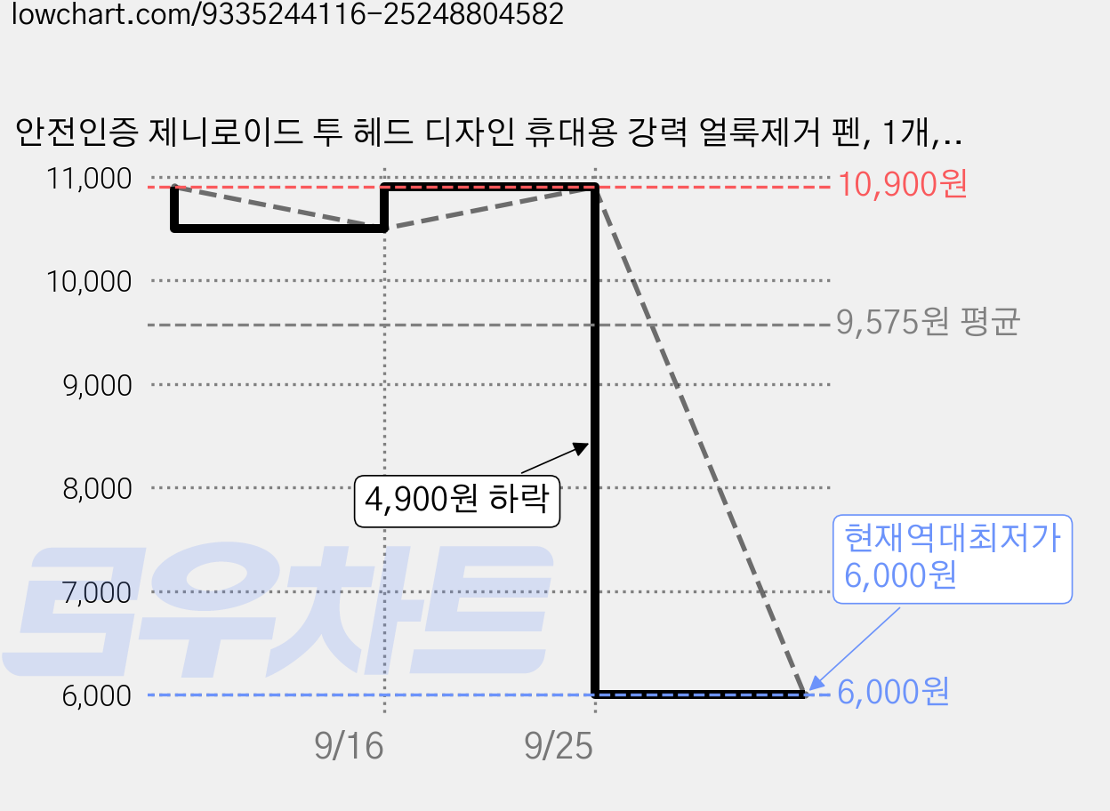 안전인증 제니로이드 투 헤드 디자인 휴대용 강력 얼룩제거 펜, 1개, 모히또 그린 가격 변동 차트, 현재가 6,000원, 역대최저가