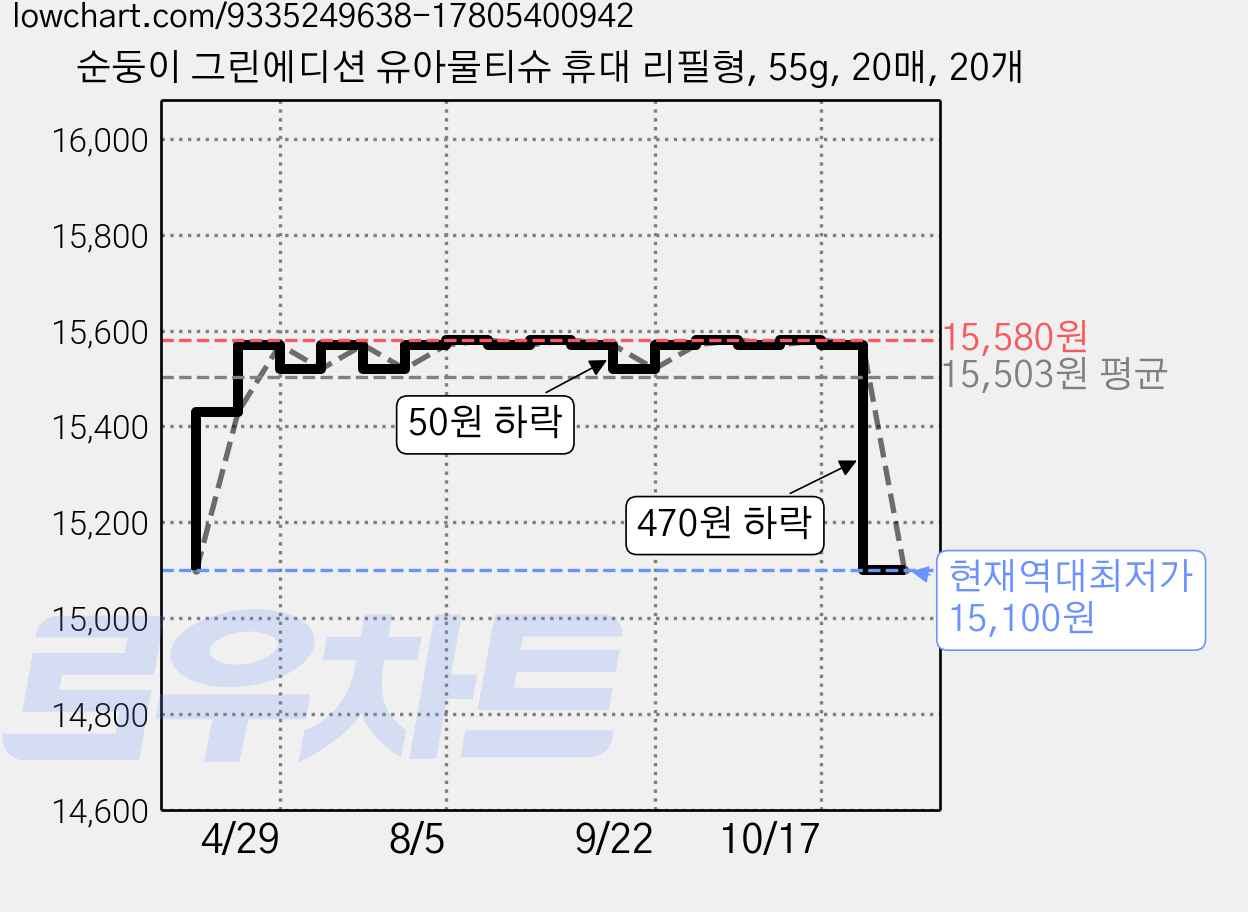 순둥이 그린에디션 유아물티슈 휴대 리필형, 55g, 20매, 20개 가격 변동 차트, 현재가 15,100원, 역대최저가