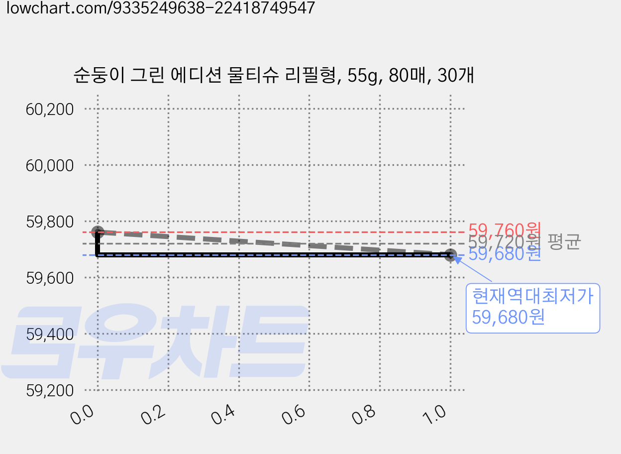 순둥이 그린 에디션 물티슈 리필형, 55g, 80매, 30개 가격 변동 차트, 현재가 59,680원, 역대최저가