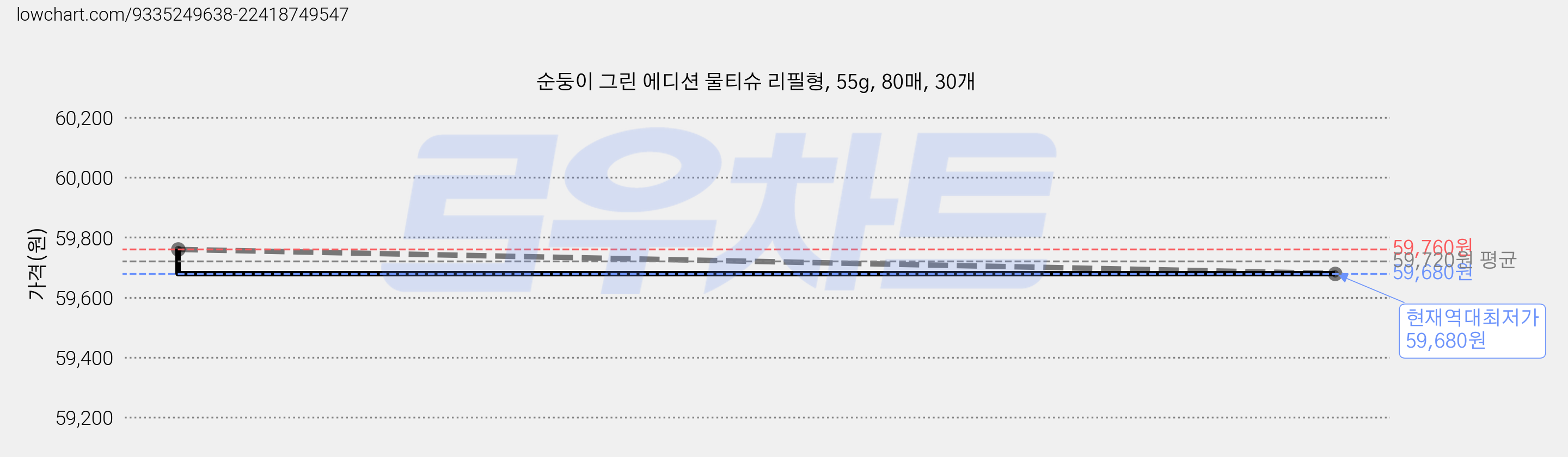 순둥이 그린 에디션 물티슈 리필형, 55g, 80매, 30개 가격 변동 차트, 현재가 59,680원, 역대최저가