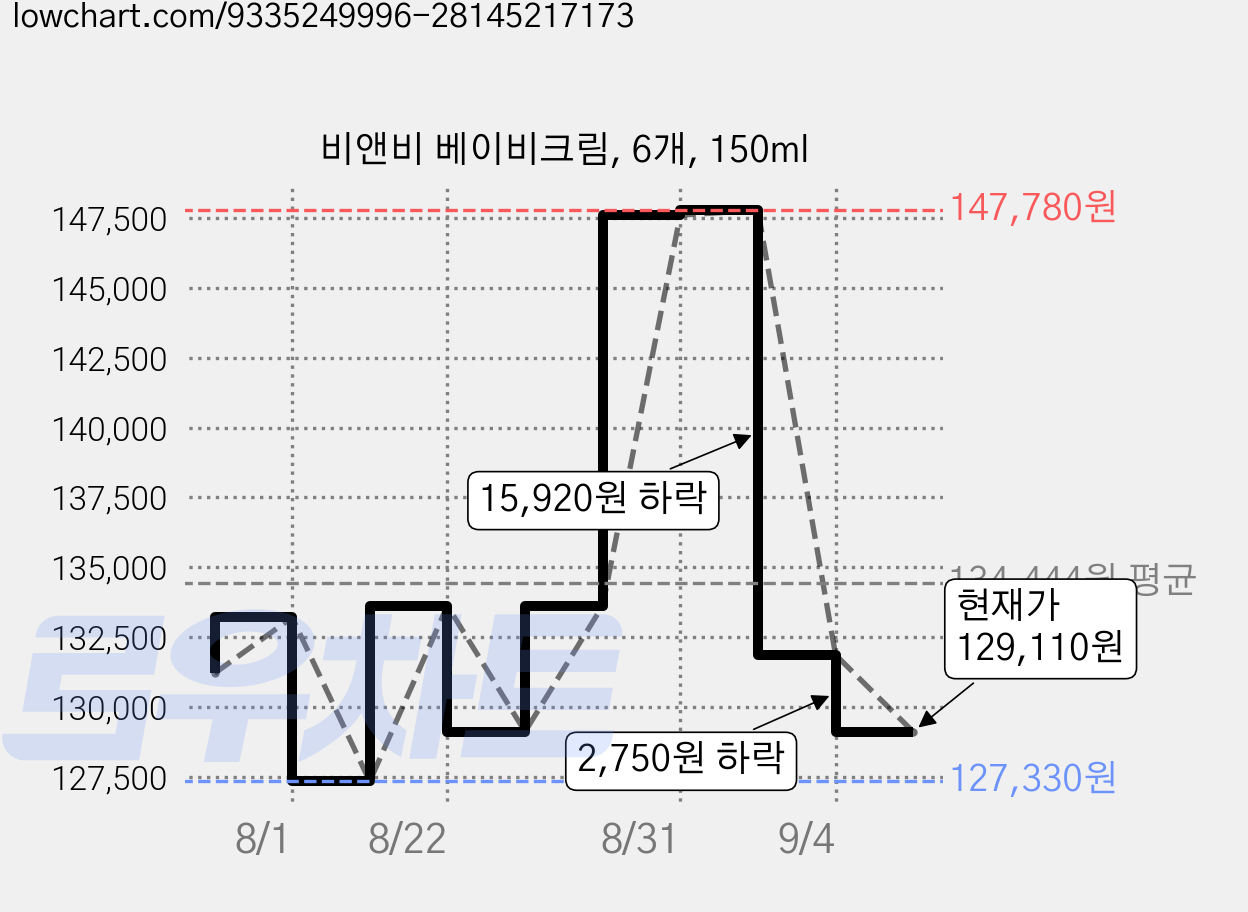 비앤비 베이비크림, 6개, 150ml 가격 변동 차트, 현재가 129,110원, 관측 최저가 125,760원