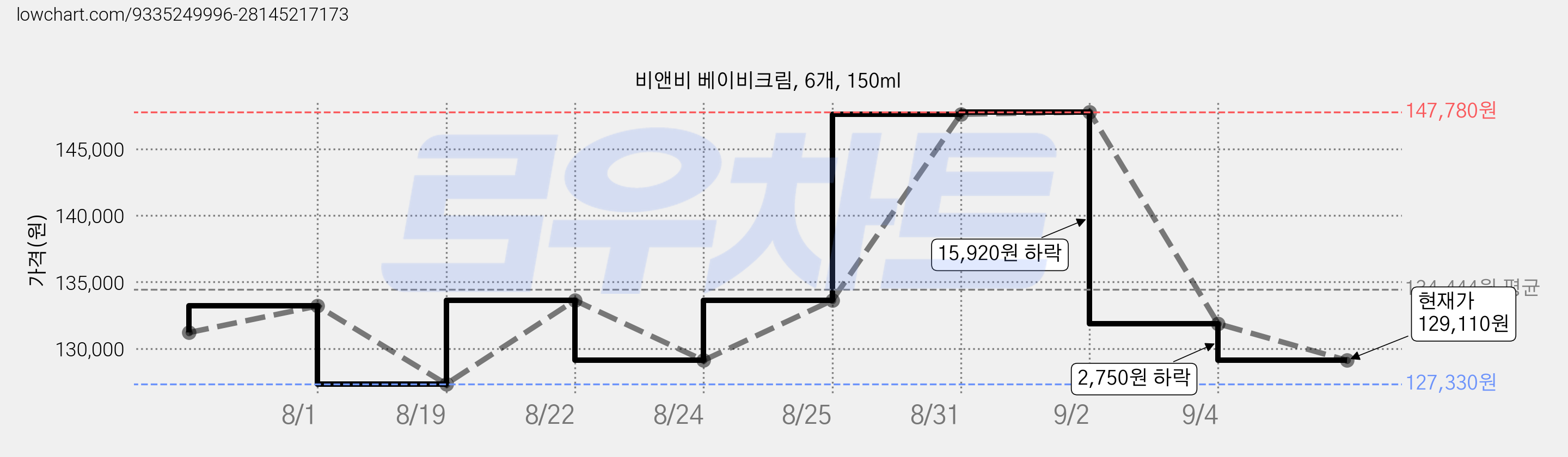 비앤비 베이비크림, 6개, 150ml 가격 변동 차트, 현재가 129,110원, 관측 최저가 125,760원