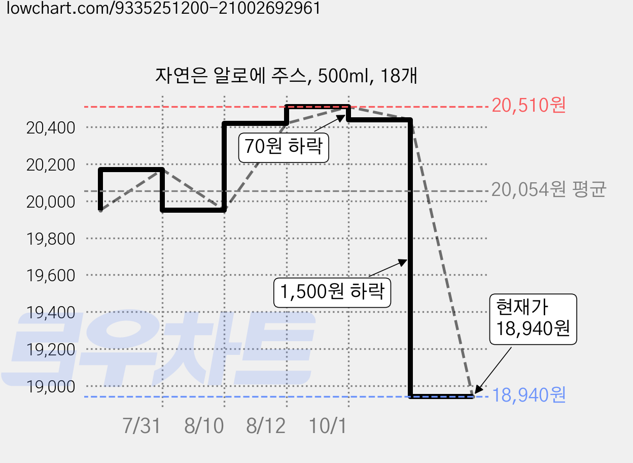 자연은 알로에 주스, 500ml, 18개 가격 변동 차트, 현재가 18,440원, 역대최저가