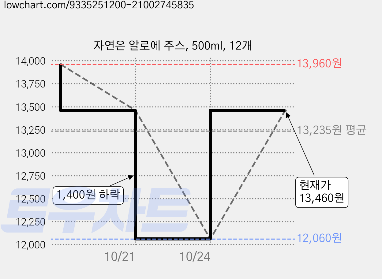 자연은 알로에 주스, 500ml, 12개 가격 변동 차트, 현재가 13,460원, 관측 최저가 12,060원