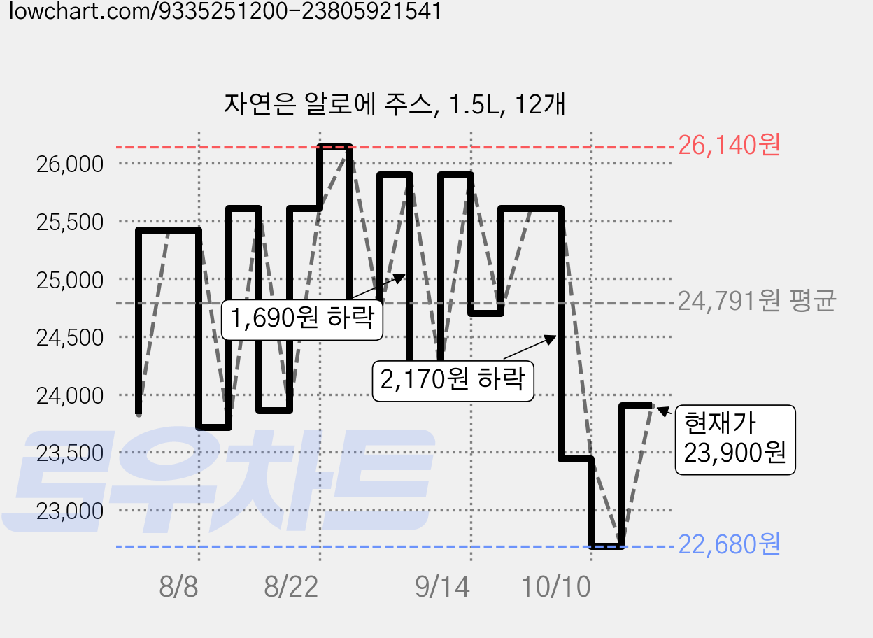 자연은 알로에 주스, 1.5L, 12개 가격 변동 차트, 현재가 22,770원, 관측 최저가 22,540원