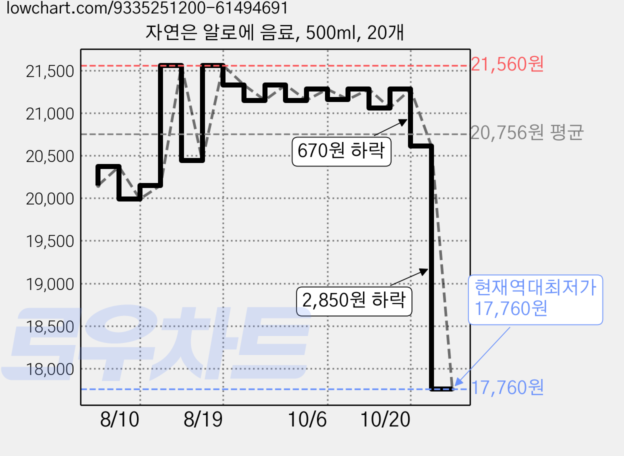 자연은 알로에 음료, 500ml, 20개 가격 변동 차트, 현재가 17,760원, 역대최저가