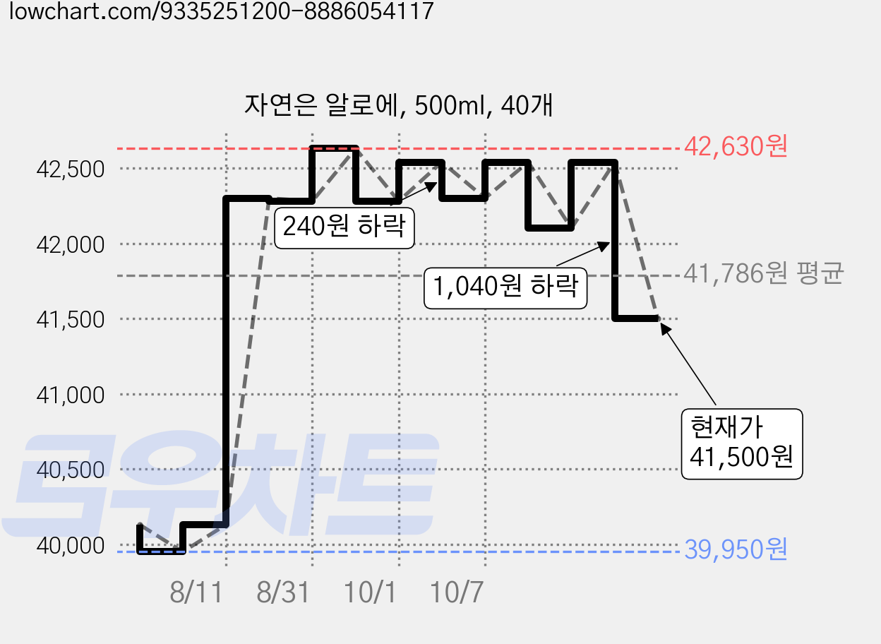 자연은 알로에, 500ml, 40개 가격 변동 차트, 현재가 41,500원, 관측 최저가 39,950원