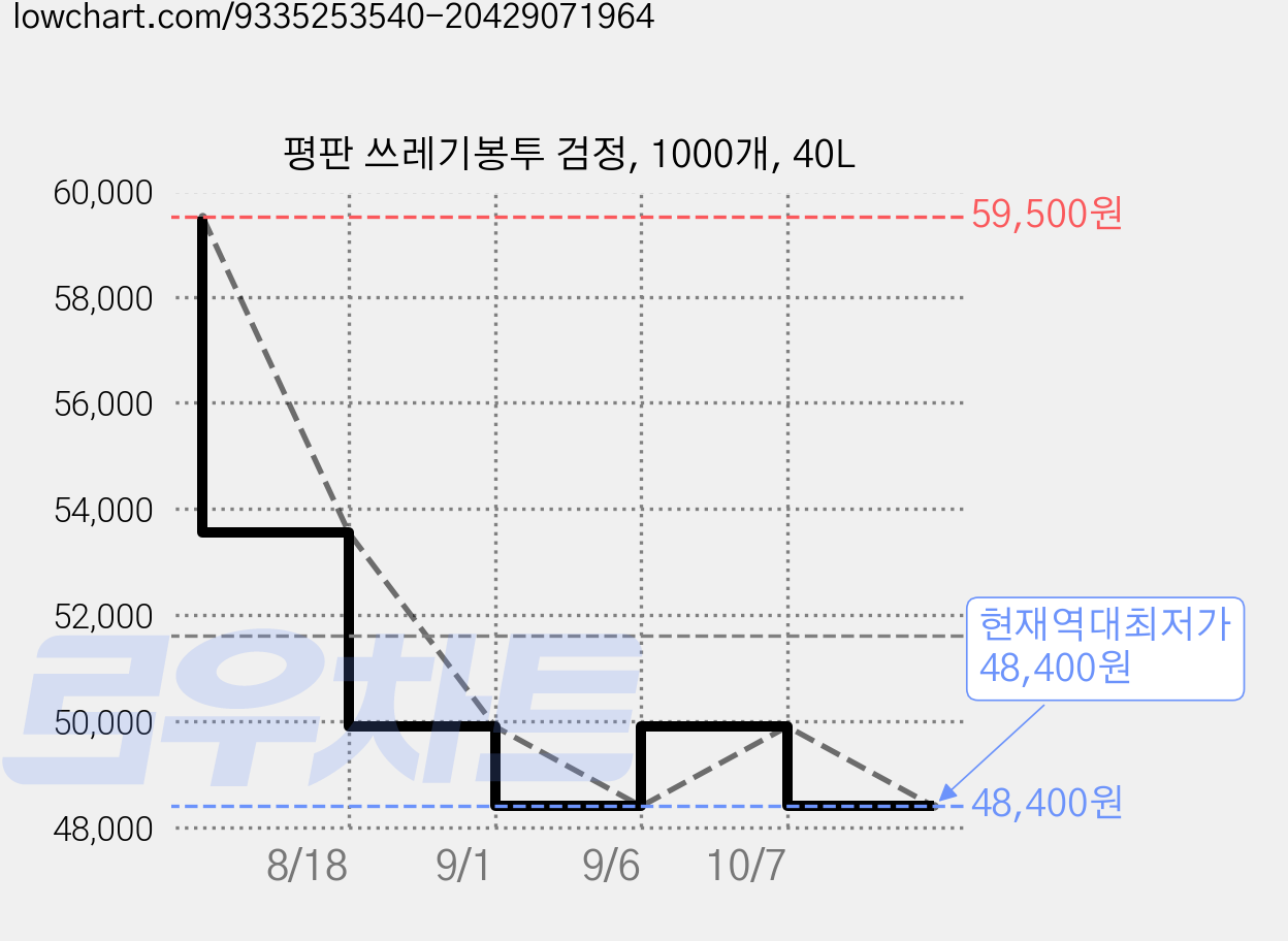 평판 쓰레기봉투 검정, 1000개, 40L 가격 변동 차트, 현재가 48,400원, 역대최저가