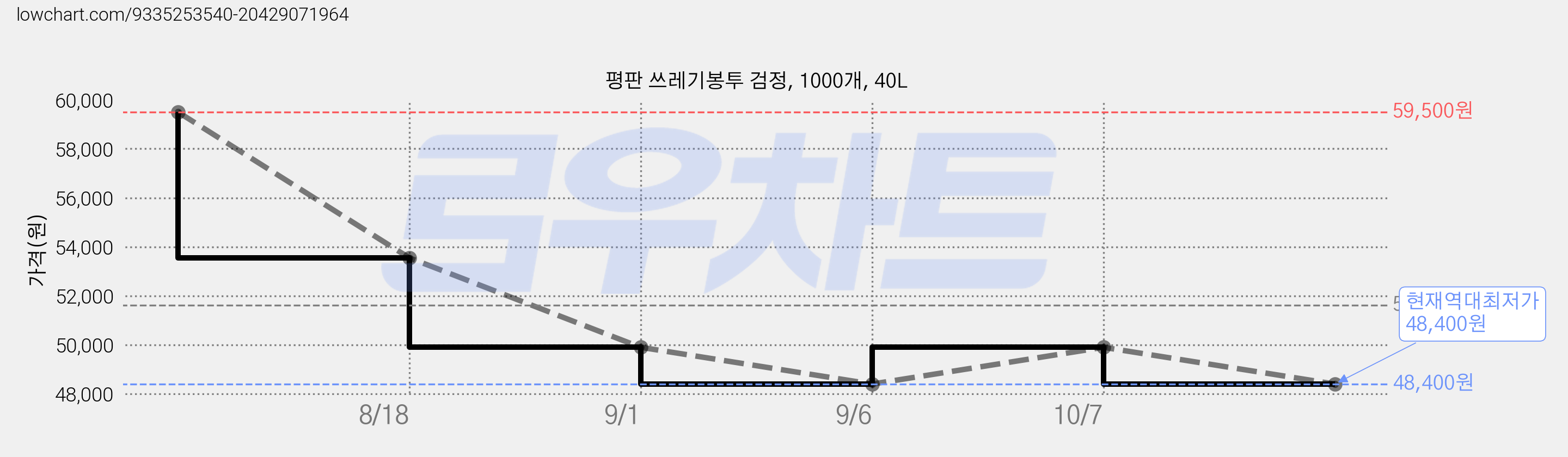 평판 쓰레기봉투 검정, 1000개, 40L 가격 변동 차트, 현재가 48,400원, 역대최저가