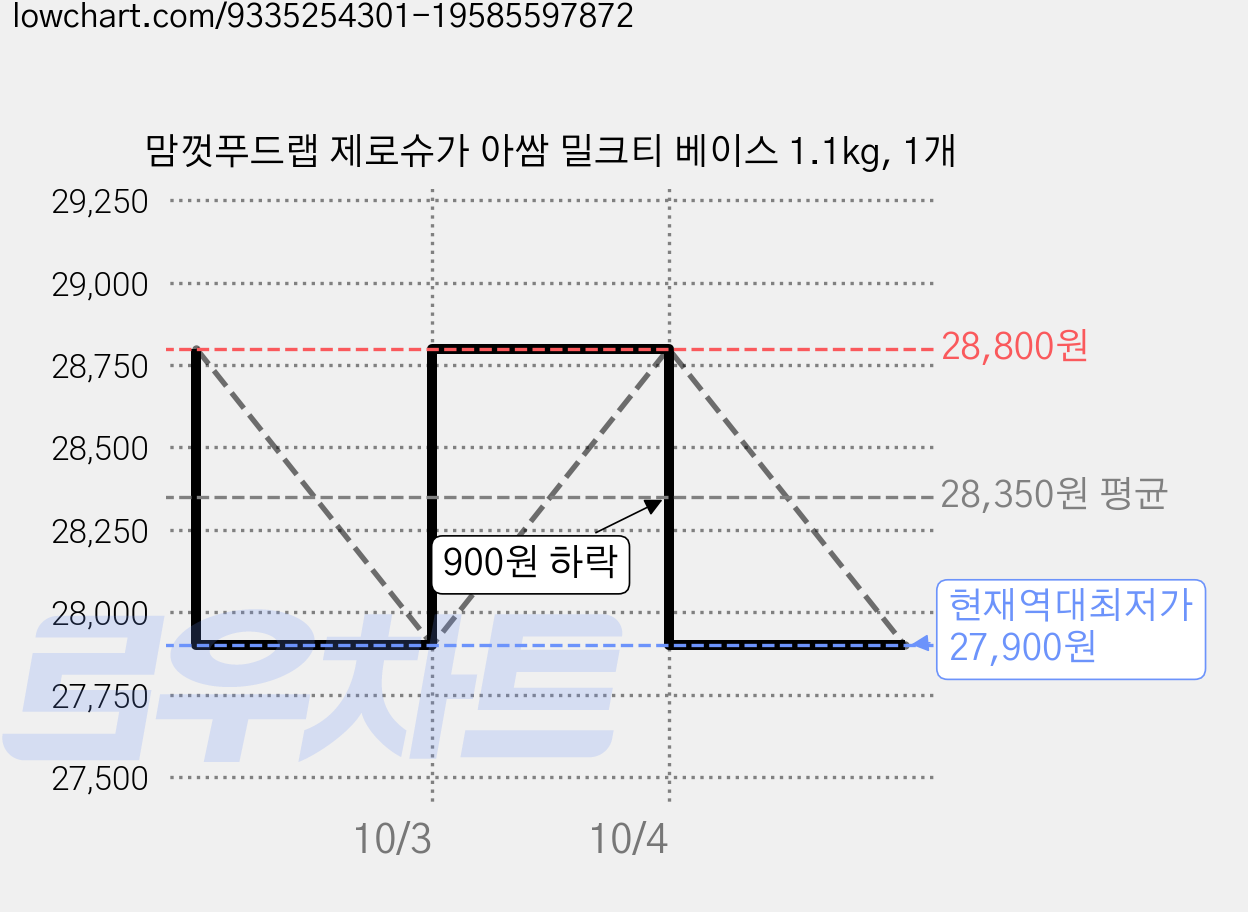 맘껏푸드랩 제로슈가 아쌈 밀크티 베이스 1.1kg, 1개 가격 변동 차트, 현재가 27,900원, 역대최저가