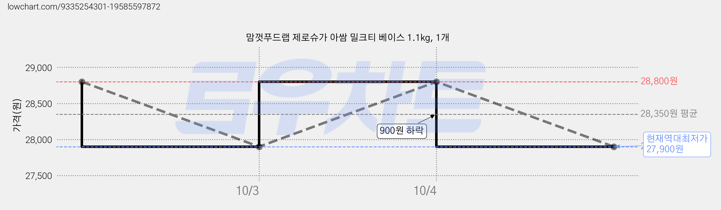 맘껏푸드랩 제로슈가 아쌈 밀크티 베이스 1.1kg, 1개 가격 변동 차트, 현재가 27,900원, 역대최저가