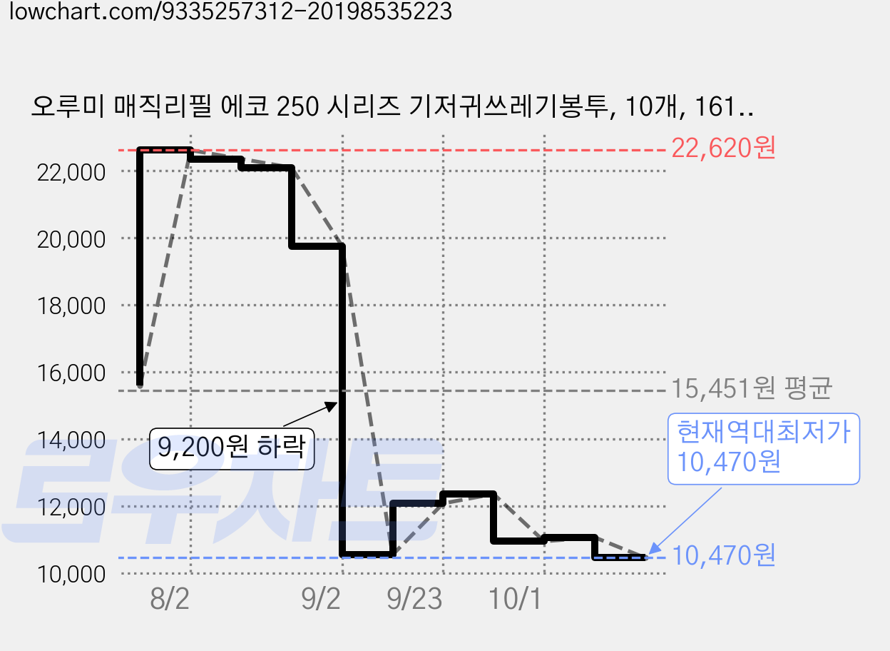 오루미 매직리필 에코 250 시리즈 기저귀쓰레기봉투, 10개, 1610ml 가격 변동 차트, 현재가 10,470원, 역대최저가