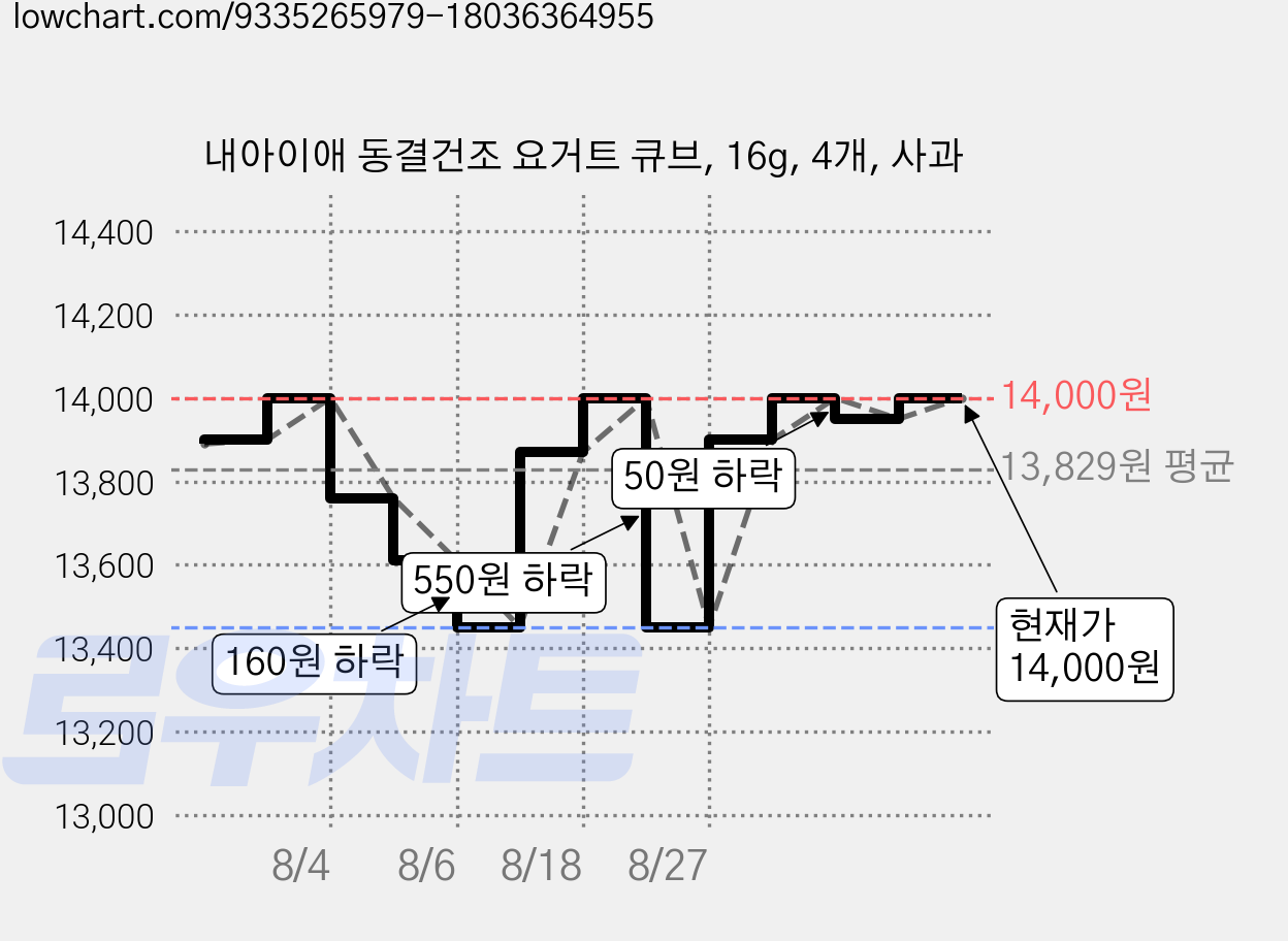 내아이애 동결건조 요거트 큐브, 16g, 4개, 사과 가격 변동 차트, 현재가 14,000원, 관측 최저가 13,440원