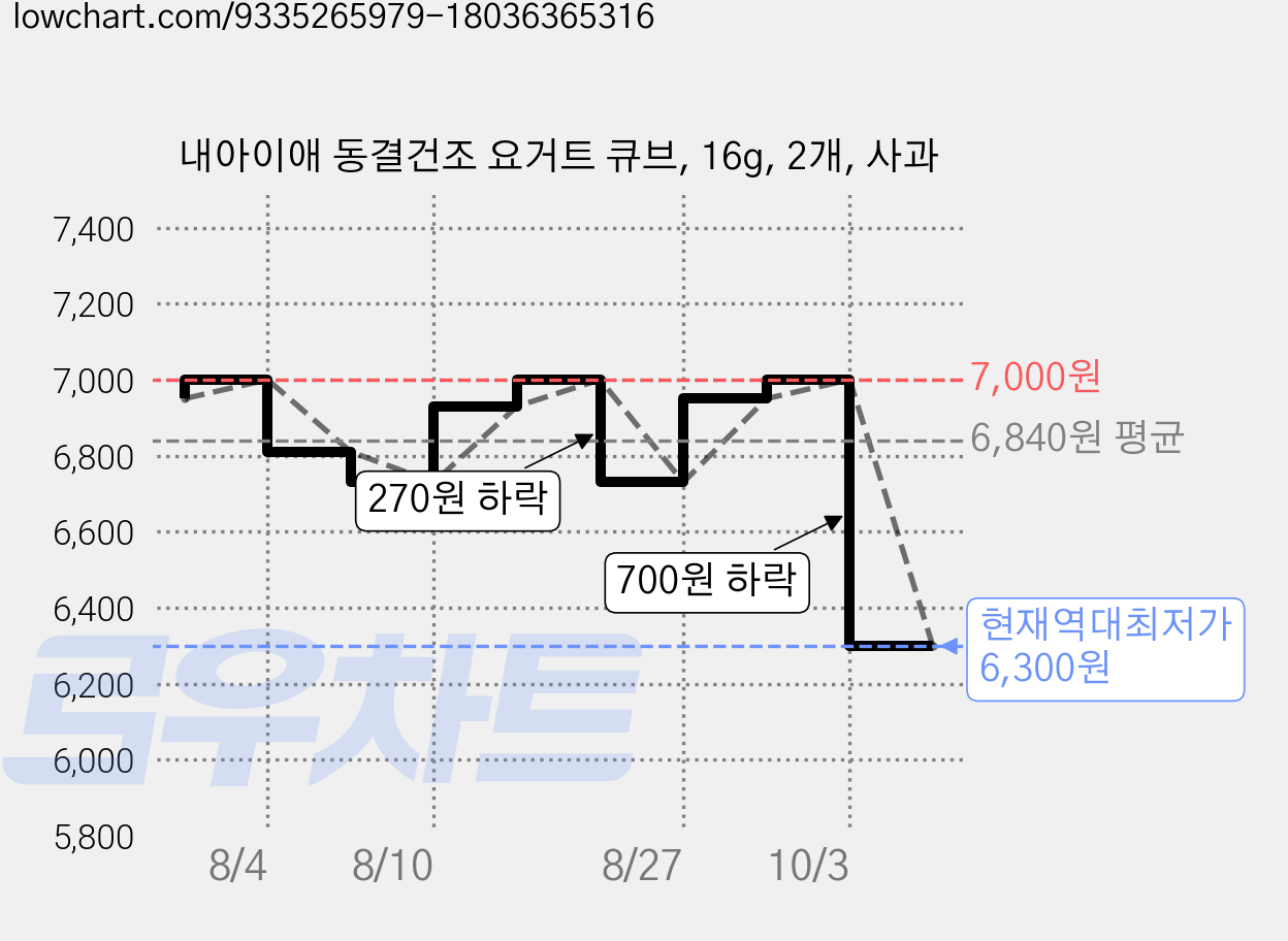 내아이애 동결건조 요거트 큐브, 16g, 2개, 사과 가격 변동 차트, 현재가 6,300원, 역대최저가