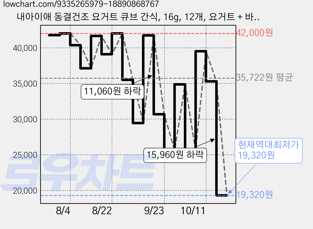 내아이애 동결건조 요거트 큐브 간식, 16g, 12개, 요거트 + 바나나 혼합맛 가격 변동 차트, 현재가 19,320원, 역대최저가