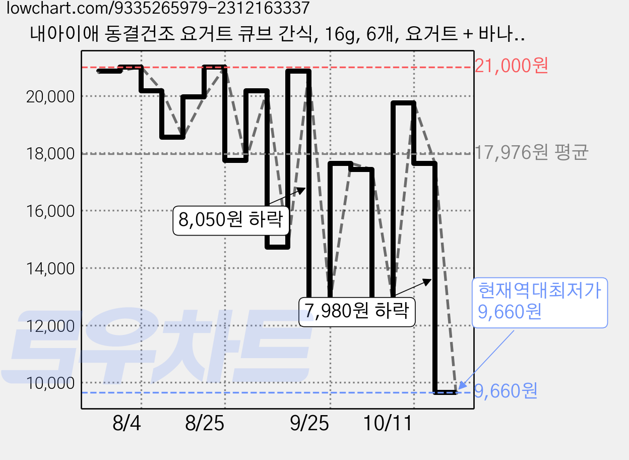 내아이애 동결건조 요거트 큐브 간식, 16g, 6개, 요거트 + 바나나 혼합맛 가격 변동 차트, 현재가 9,660원, 역대최저가