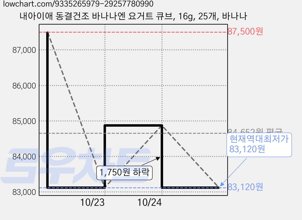내아이애 동결건조 바나나엔 요거트 큐브, 16g, 25개, 바나나 가격 변동 차트, 현재가 83,120원, 역대최저가