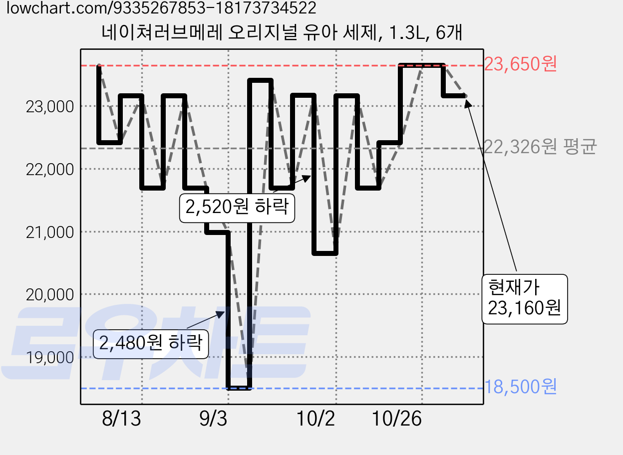 네이쳐러브메레 오리지널 유아 세제, 1.3L, 6개 가격 변동 차트, 현재가 23,160원, 관측 최저가 18,500원