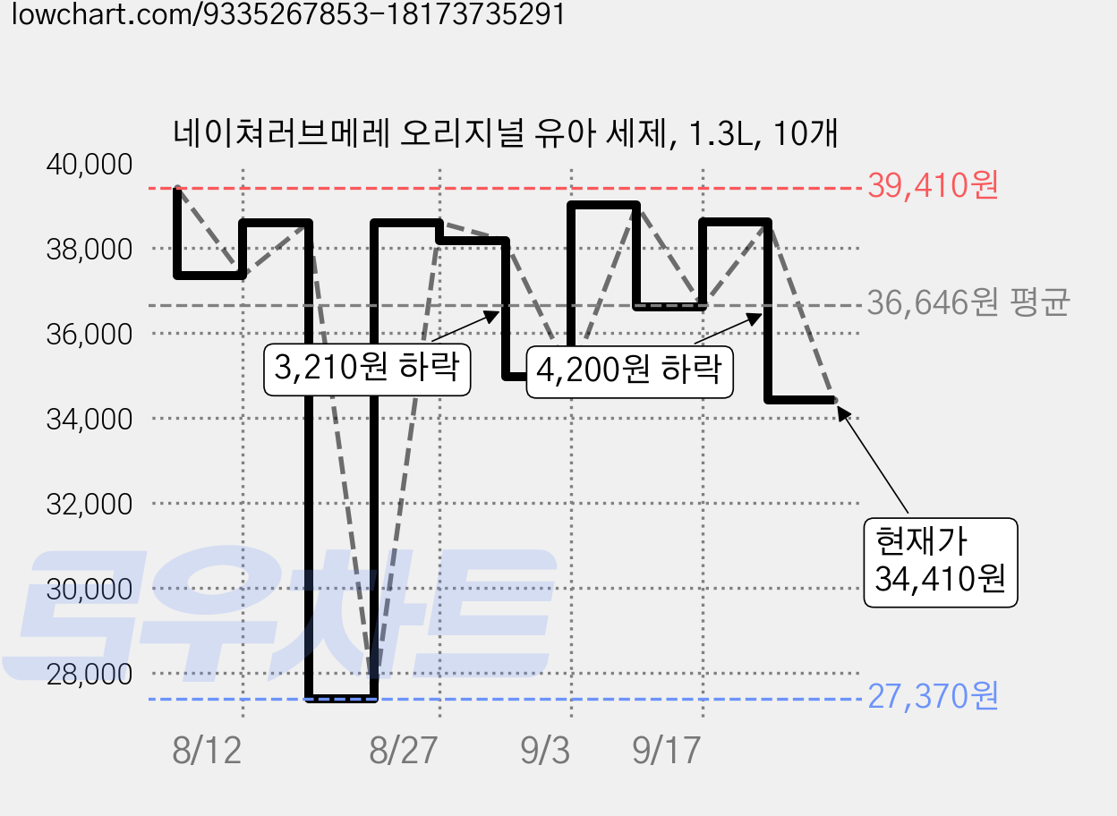 네이쳐러브메레 오리지널 유아 세제, 1.3L, 10개 가격 변동 차트, 현재가 34,410원, 관측 최저가 27,370원