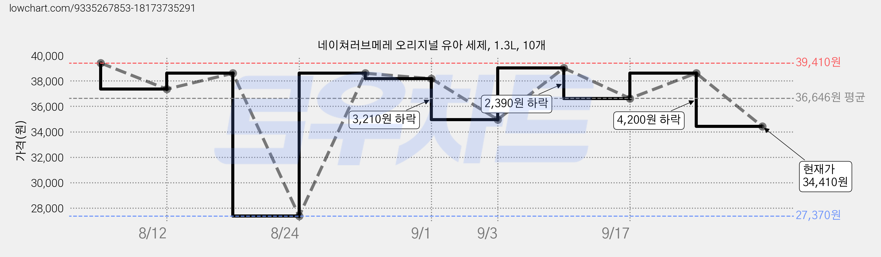 네이쳐러브메레 오리지널 유아 세제, 1.3L, 10개 가격 변동 차트, 현재가 34,410원, 관측 최저가 27,370원