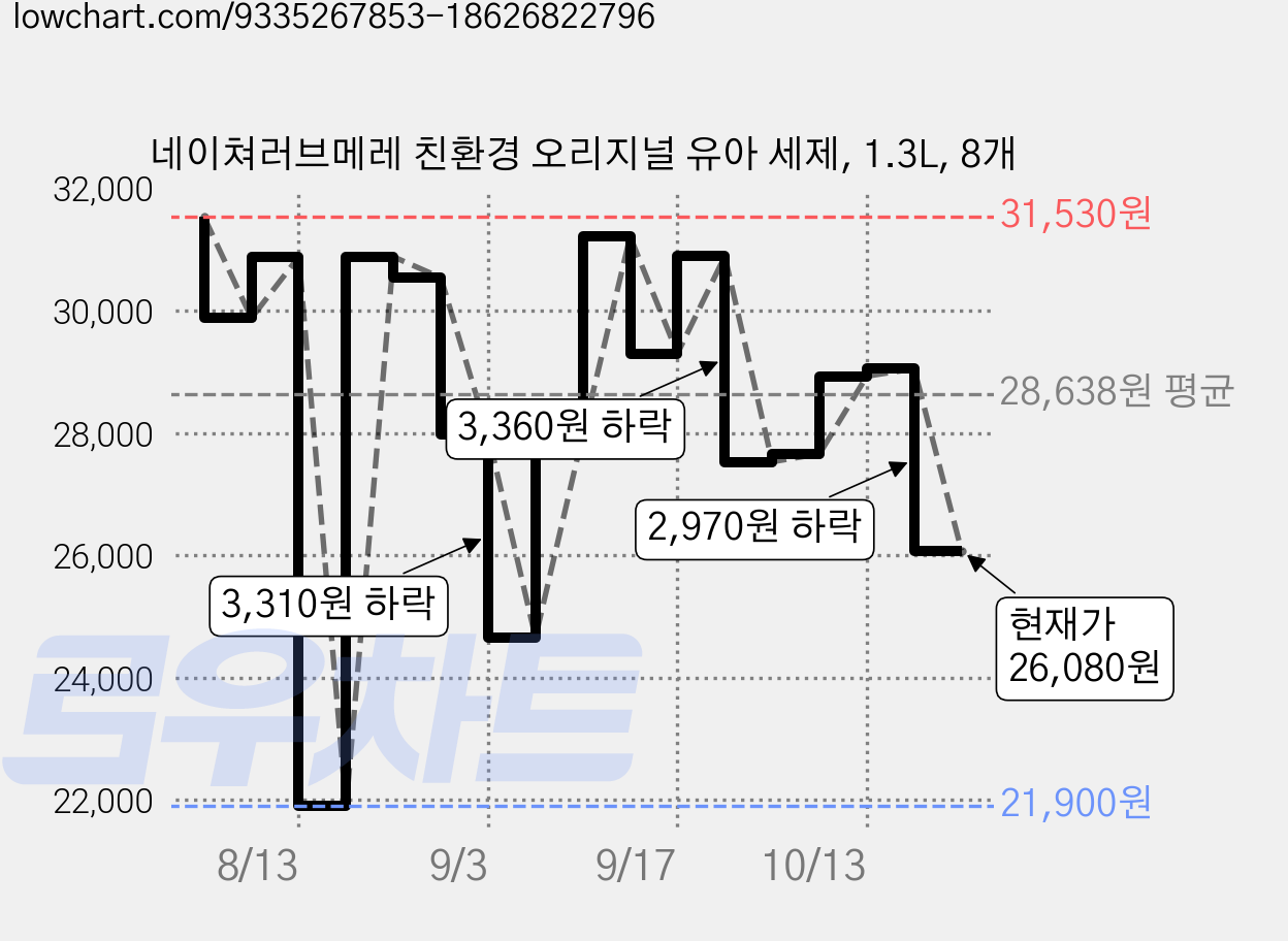 네이쳐러브메레 친환경 오리지널 유아 세제, 1.3L, 8개 가격 변동 차트, 현재가 26,080원, 관측 최저가 21,900원