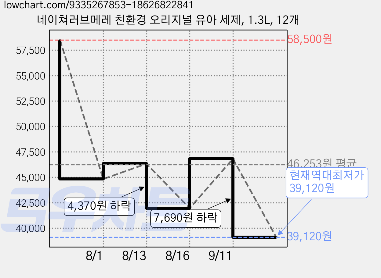 네이쳐러브메레 친환경 오리지널 유아 세제, 1.3L, 12개 가격 변동 차트, 현재가 39,120원, 역대최저가