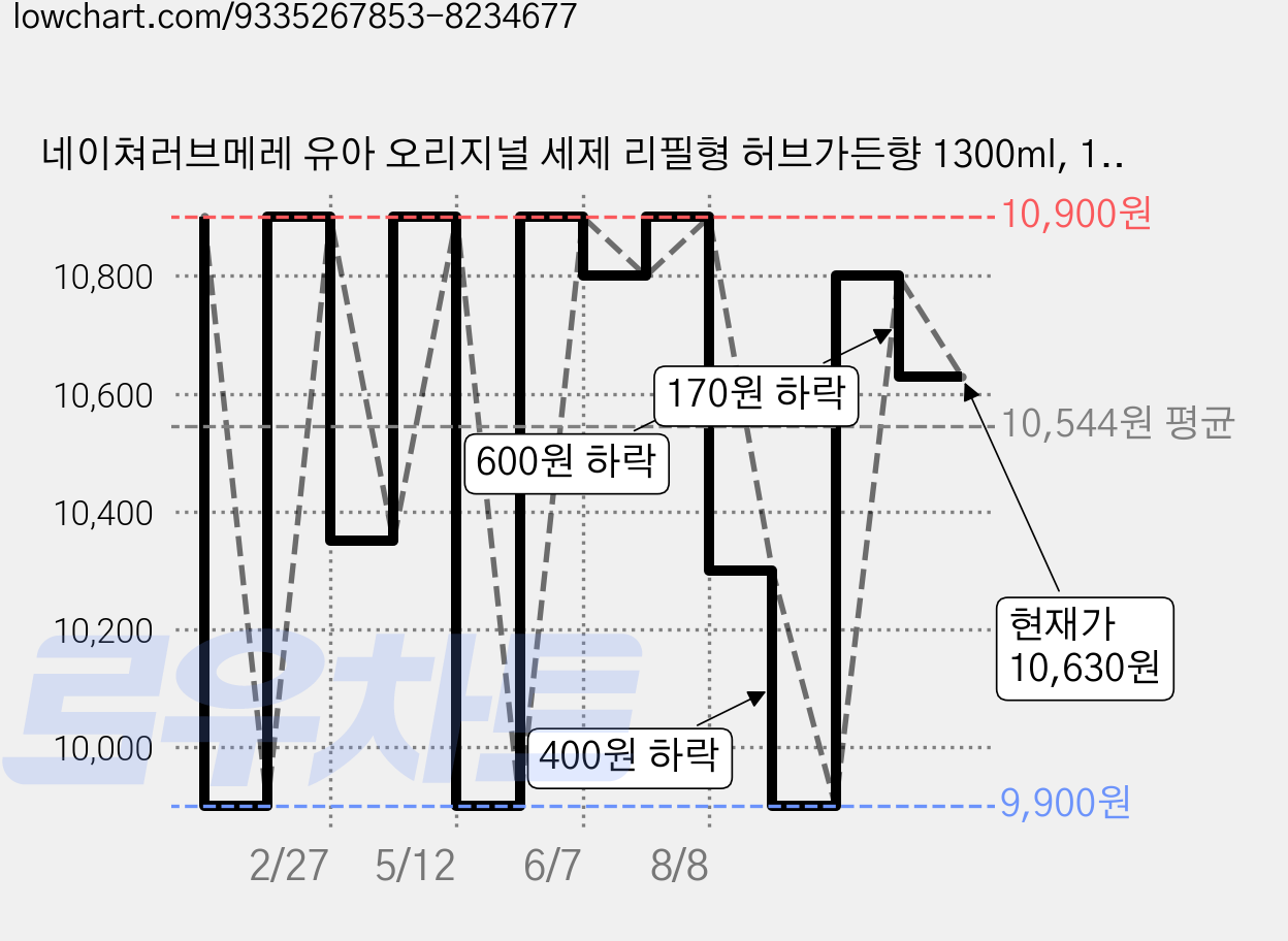 네이쳐러브메레 유아 오리지널 세제 리필형 허브가든향 1300ml, 1.3L, 2개 가격 변동 차트, 현재가 10,630원, 관측 최저가 8,100원