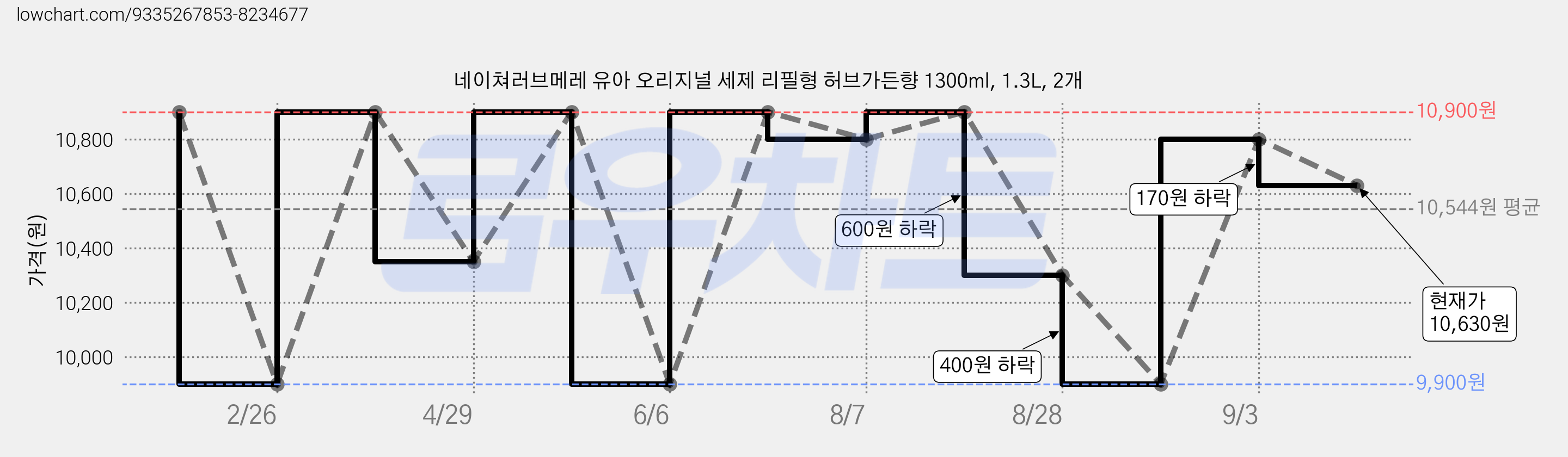 네이쳐러브메레 유아 오리지널 세제 리필형 허브가든향 1300ml, 1.3L, 2개 가격 변동 차트, 현재가 10,630원, 관측 최저가 8,100원