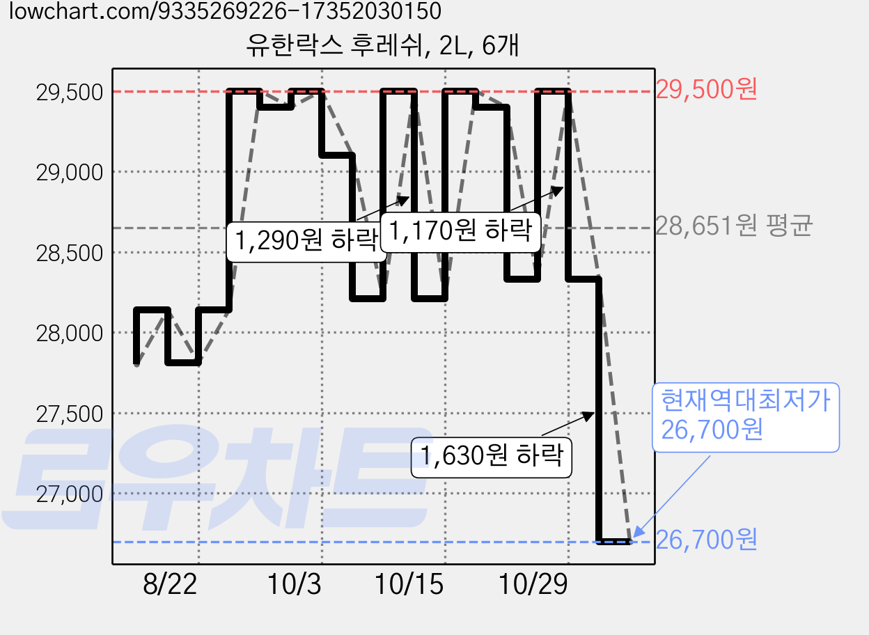 유한락스 후레쉬, 2L, 6개 가격 변동 차트, 현재가 26,700원, 역대최저가
