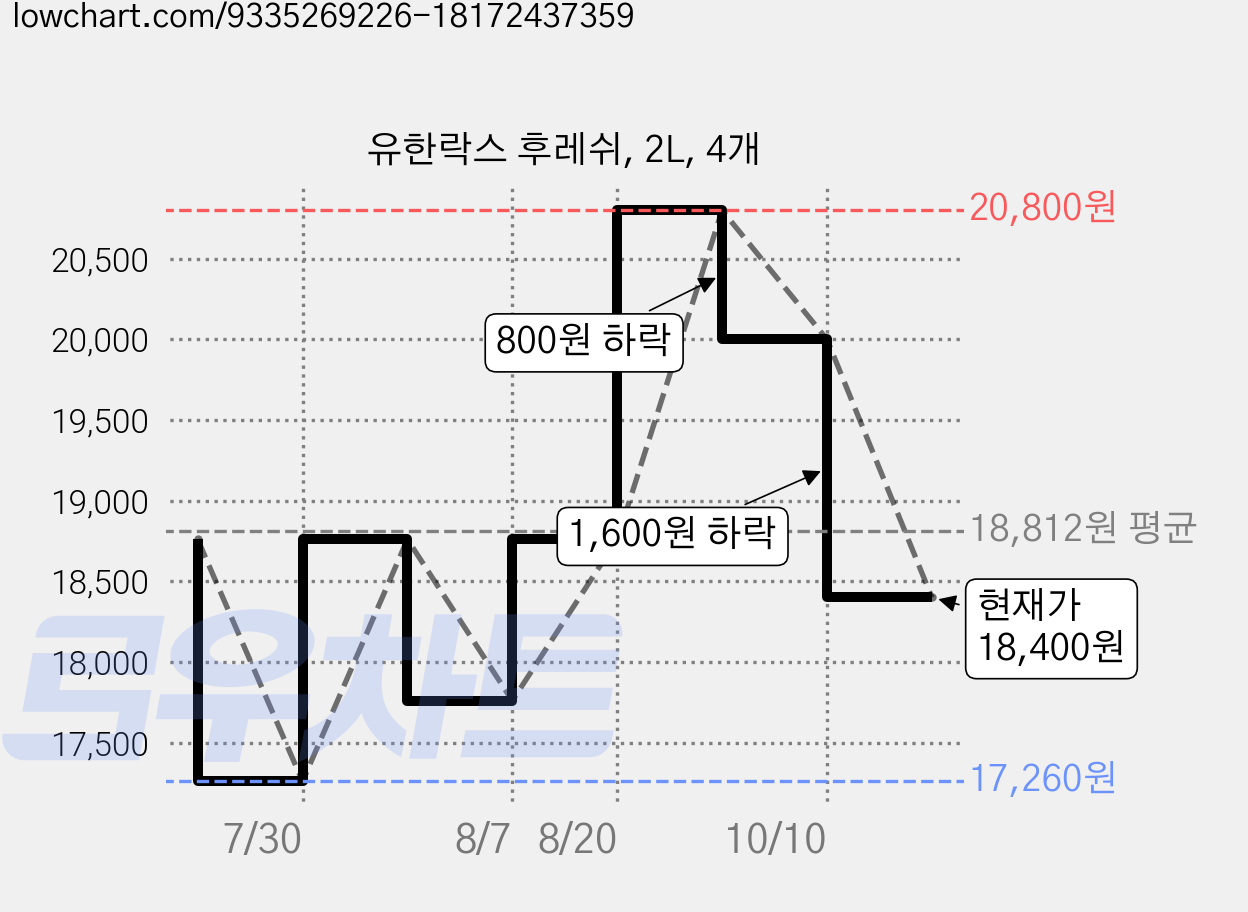 유한락스 후레쉬, 2L, 4개 가격 변동 차트, 현재가 18,400원, 관측 최저가 17,260원
