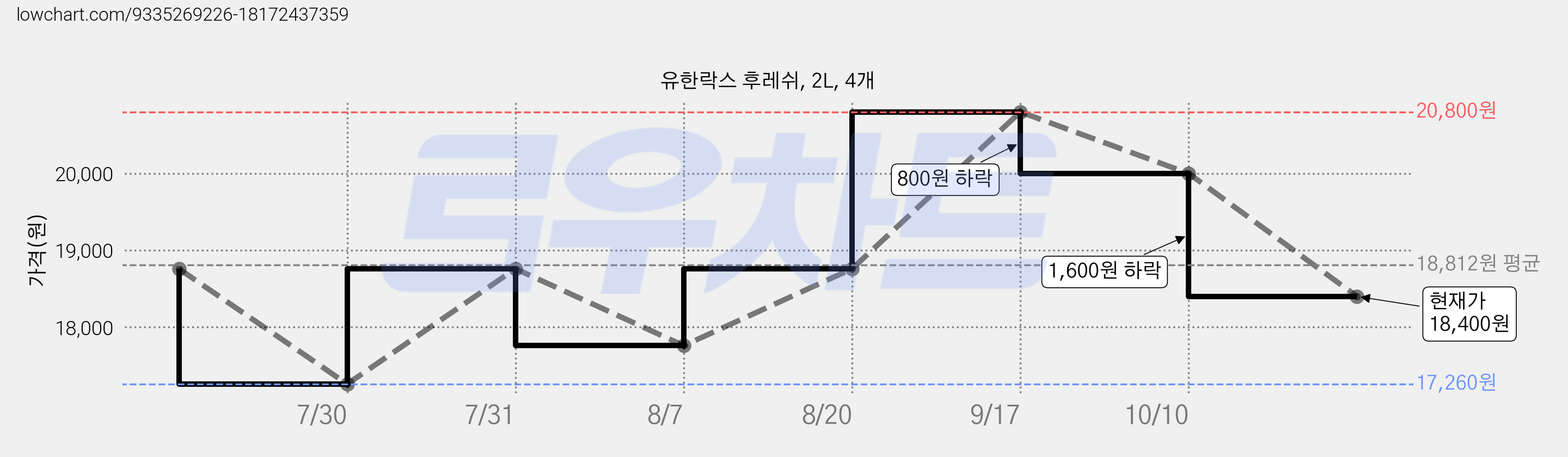 유한락스 후레쉬, 2L, 4개 가격 변동 차트, 현재가 18,400원, 관측 최저가 17,260원