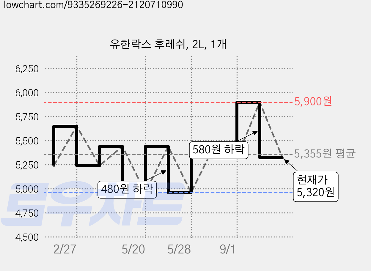 유한락스 후레쉬, 2L, 1개 가격 변동 차트, 현재가 5,320원, 관측 최저가 4,960원