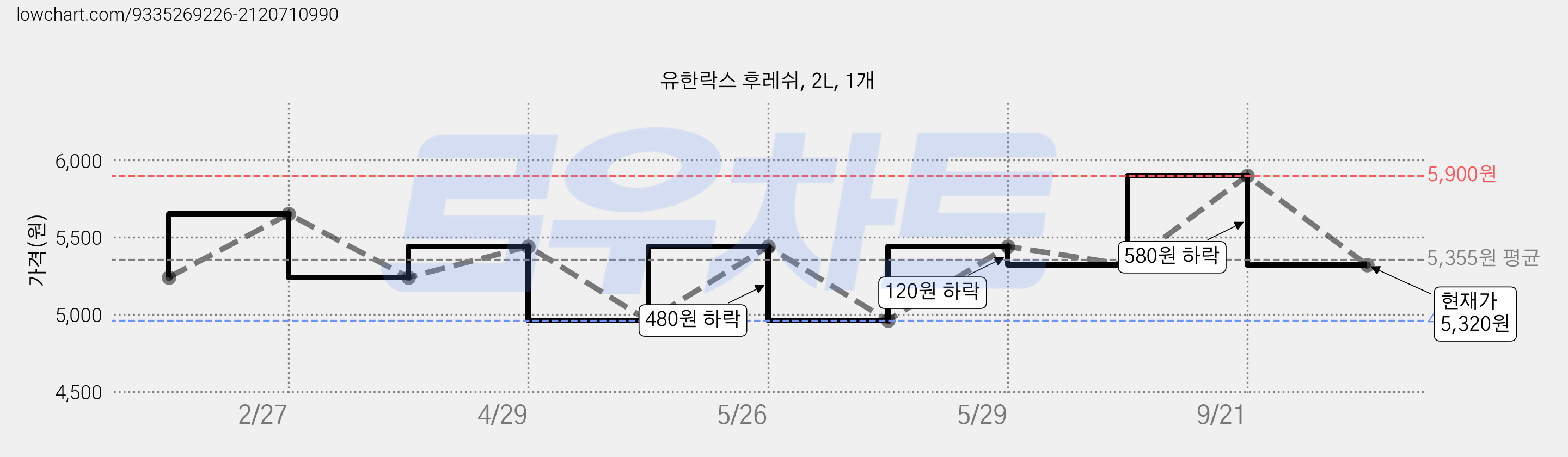 유한락스 후레쉬, 2L, 1개 가격 변동 차트, 현재가 5,320원, 관측 최저가 4,960원