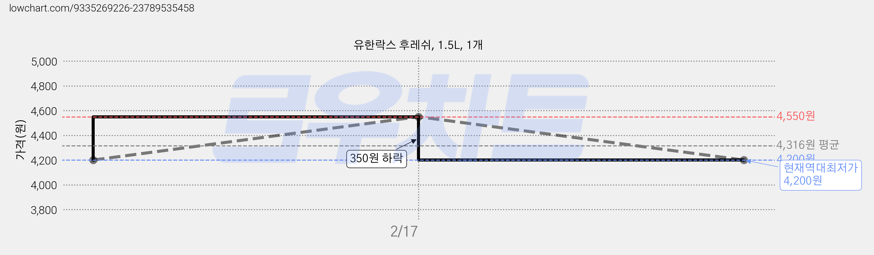 유한락스 후레쉬, 1.5L, 1개 가격 변동 차트, 현재가 4,200원, 역대최저가