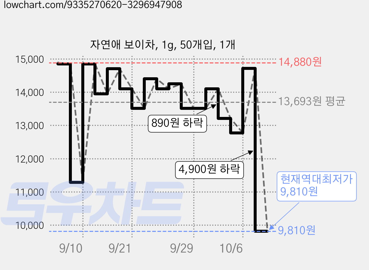 자연애 보이차, 1g, 50개입, 1개 가격 변동 차트, 현재가 9,810원, 역대최저가