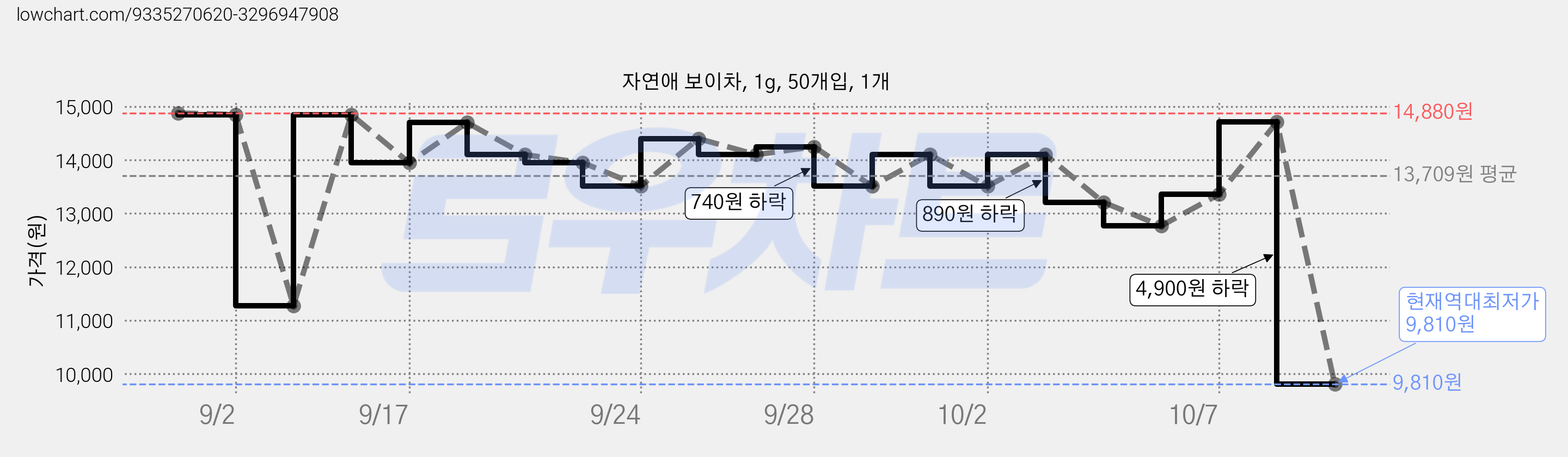 자연애 보이차, 1g, 50개입, 1개 가격 변동 차트, 현재가 9,810원, 역대최저가