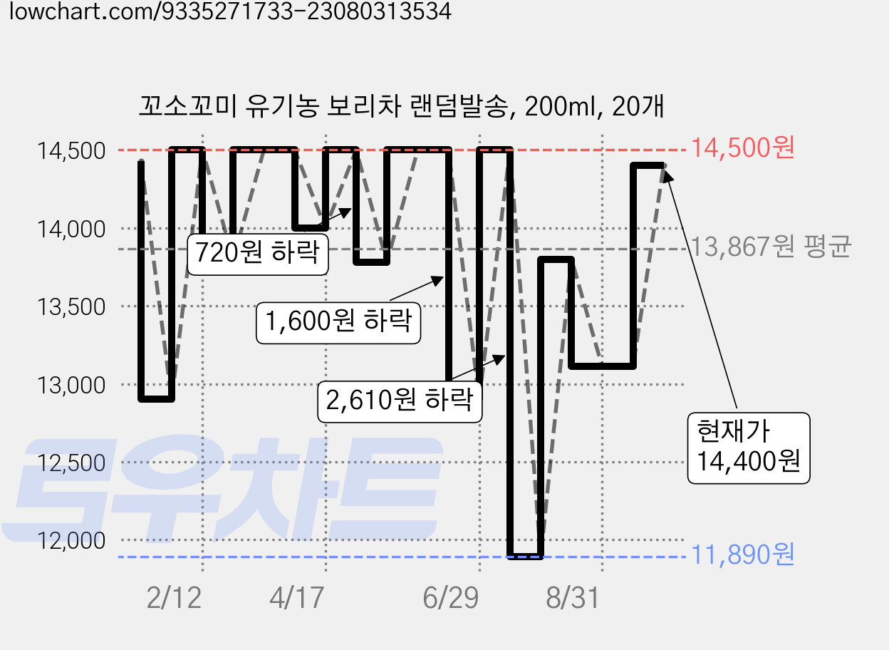 꼬소꼬미 유기농 보리차 랜덤발송, 200ml, 20개 가격 변동 차트, 현재가 14,400원, 관측 최저가 11,890원