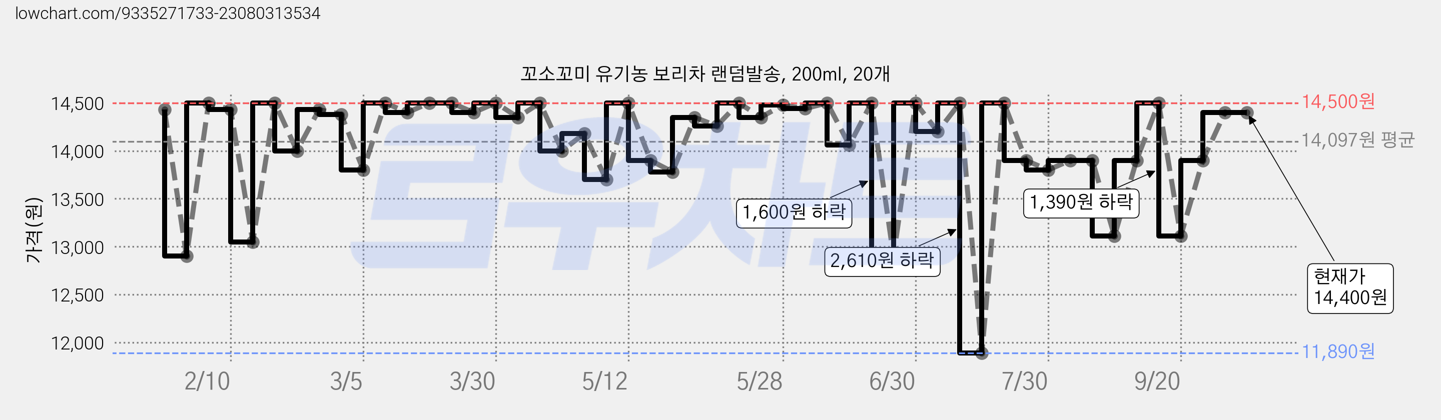 꼬소꼬미 유기농 보리차 랜덤발송, 200ml, 20개 가격 변동 차트, 현재가 14,400원, 관측 최저가 11,890원