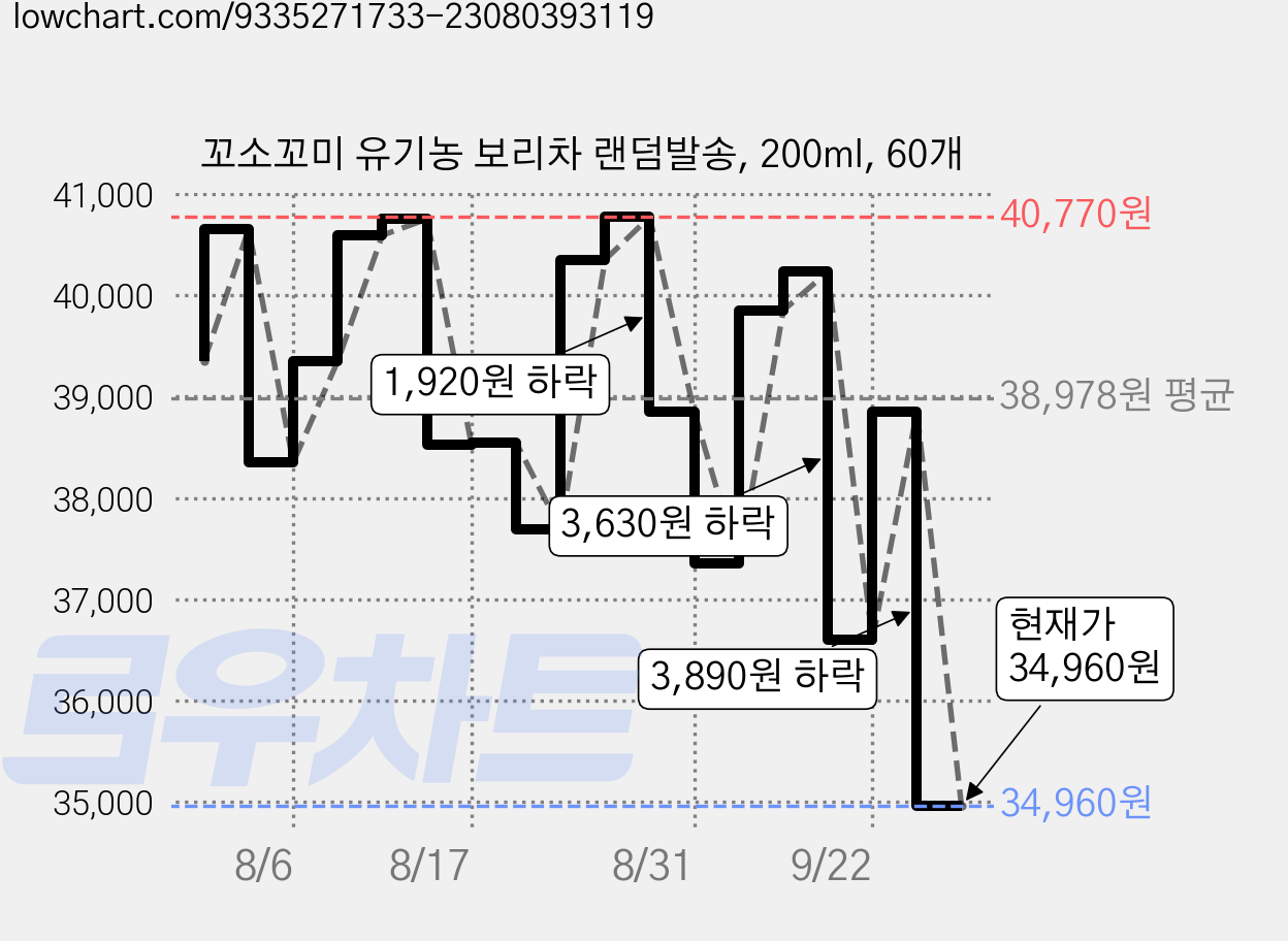 꼬소꼬미 유기농 보리차 랜덤발송, 200ml, 60개 가격 변동 차트, 현재가 34,960원, 관측 최저가 33,480원