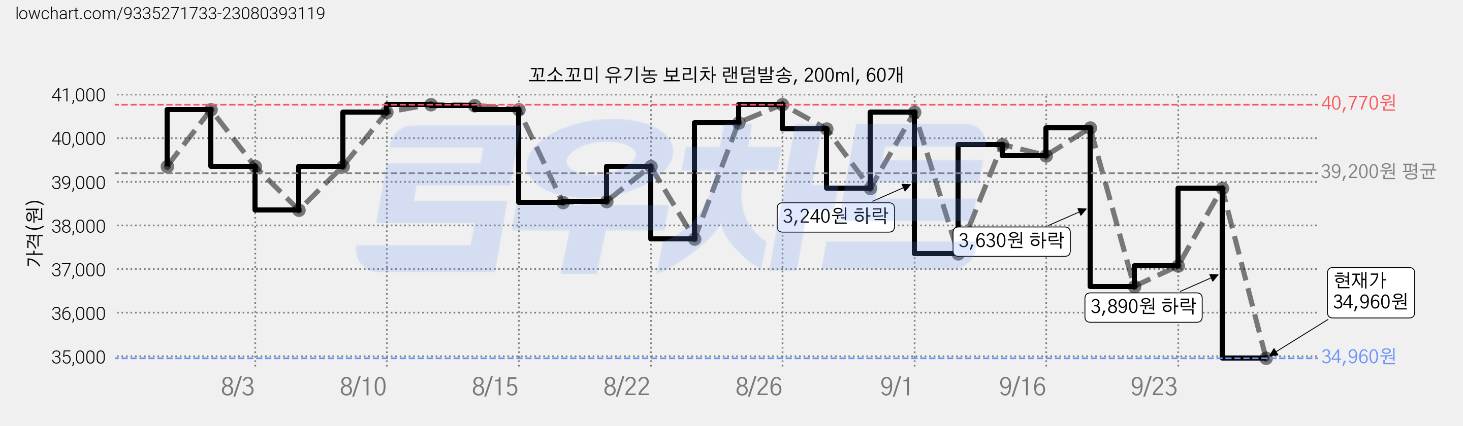 꼬소꼬미 유기농 보리차 랜덤발송, 200ml, 60개 가격 변동 차트, 현재가 34,960원, 관측 최저가 33,480원