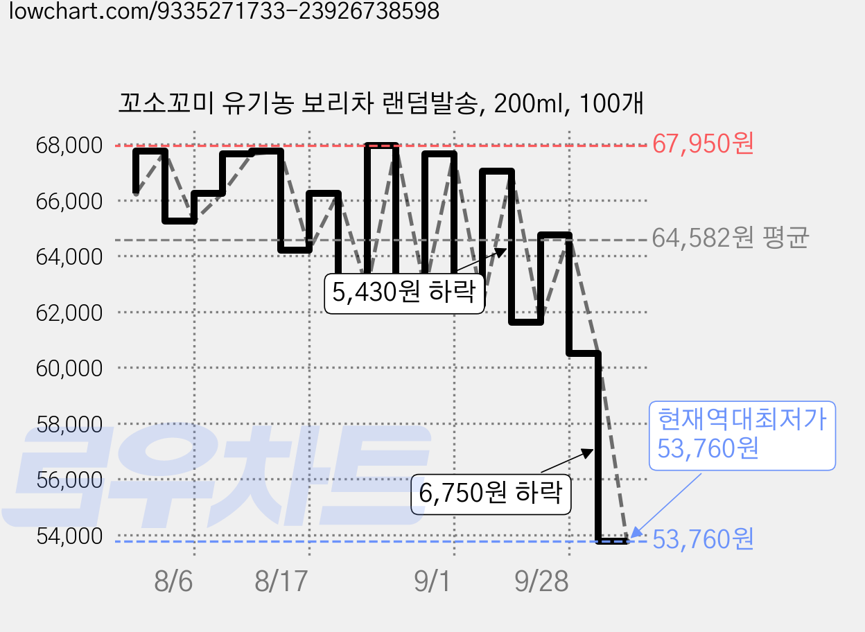 꼬소꼬미 유기농 보리차 랜덤발송, 200ml, 100개 가격 변동 차트, 현재가 53,760원, 역대최저가