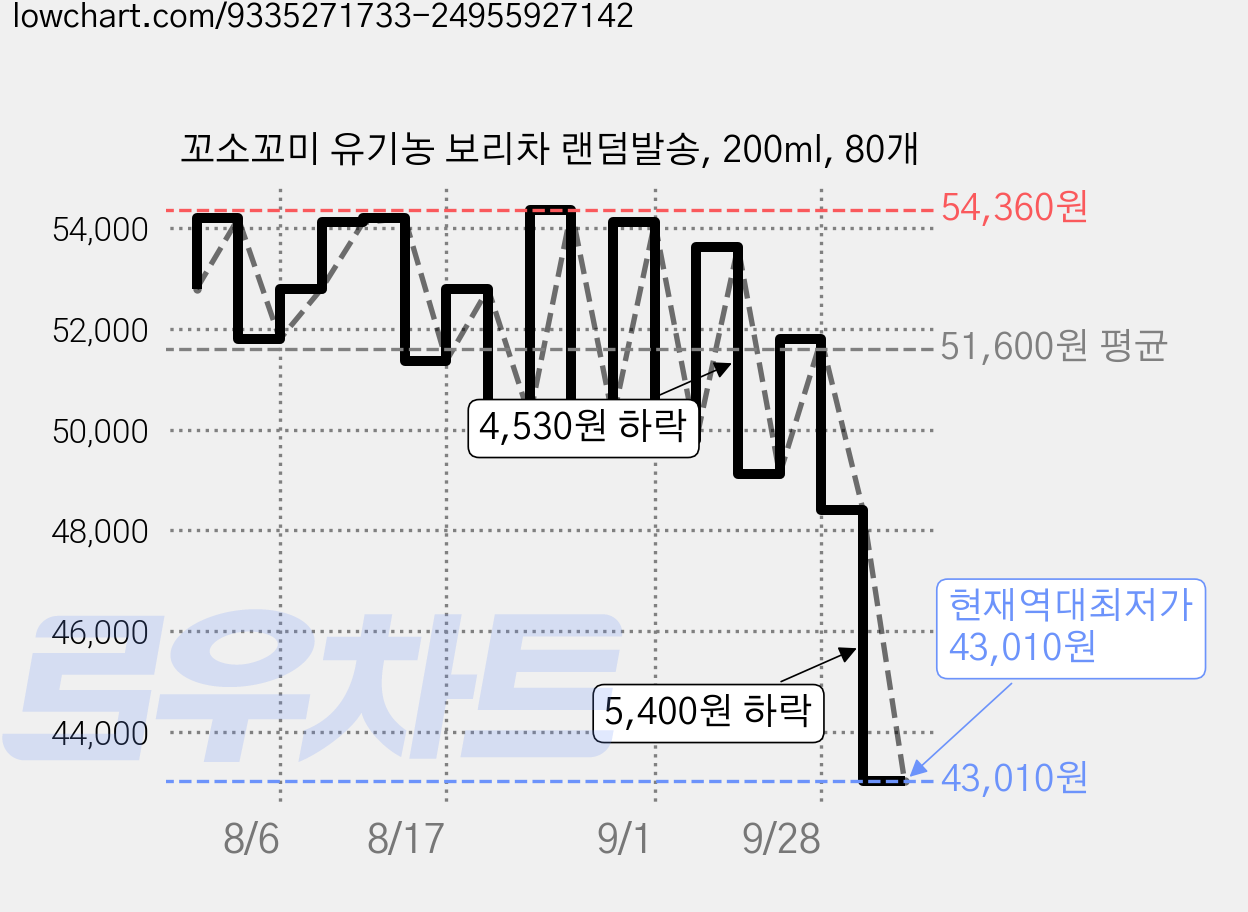 꼬소꼬미 유기농 보리차 랜덤발송, 200ml, 80개 가격 변동 차트, 현재가 43,010원, 역대최저가