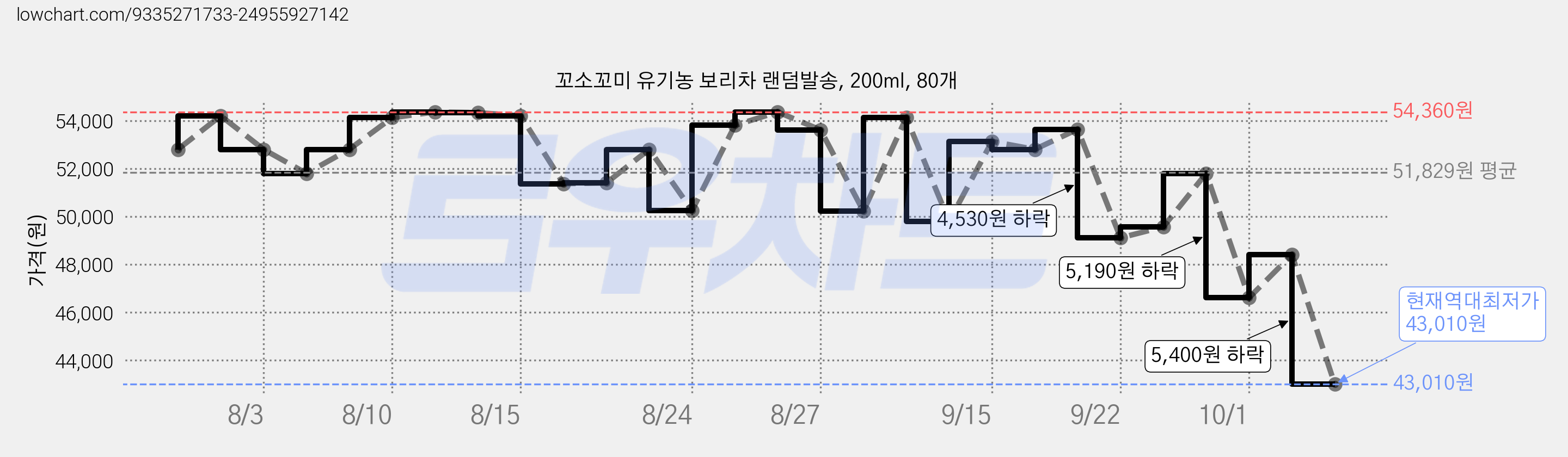 꼬소꼬미 유기농 보리차 랜덤발송, 200ml, 80개 가격 변동 차트, 현재가 43,010원, 역대최저가