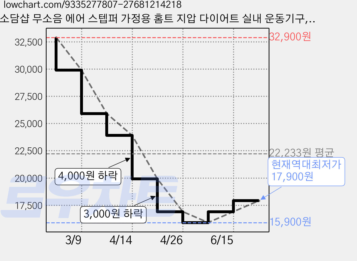 소담샵 무소음 에어 스텝퍼 가정용 홈트 지압 다이어트 실내 운동기구, 스카이 블루 가격 변동 차트, 현재가 17,900원, 역대최저가